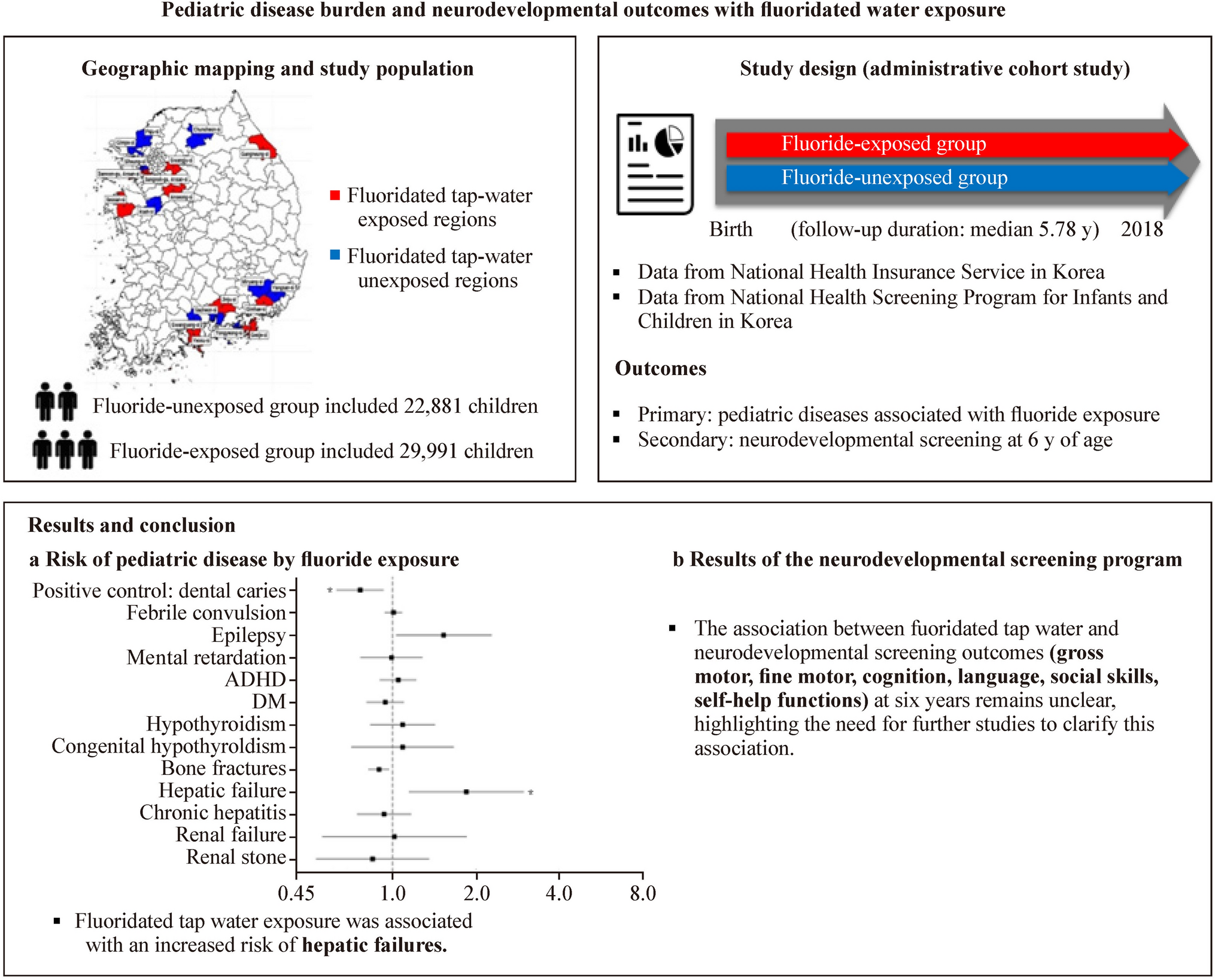 Association of fluoride exposure with disease burden and neurodevelopment outcomes in children in South Korea