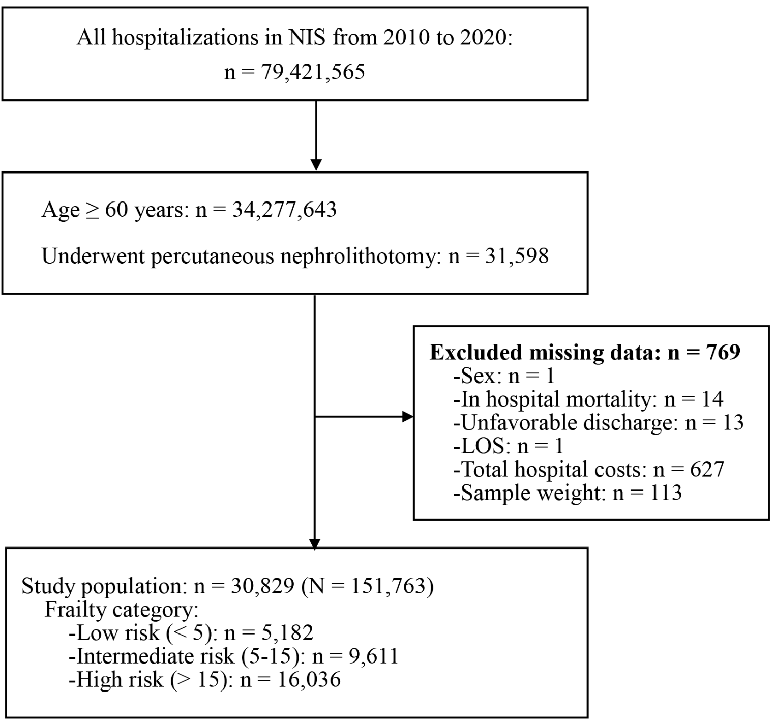 Impact of frailty on perioperative outcomes following percutaneous nephrolithotomy in older persons: evidence from the US Nationwide Inpatient Sample
