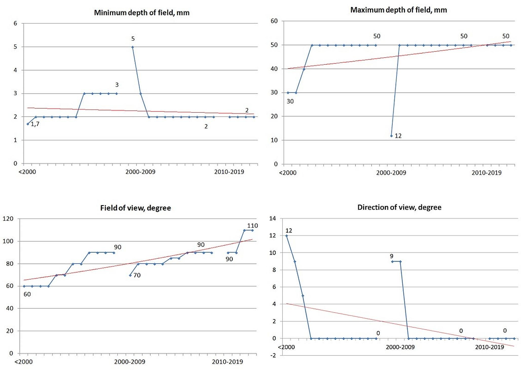 Being all-seeing gymnast within kidney cavity: analysis of the optical and flexibility characteristics trends of 61 flexible ureteroscopes over four decades