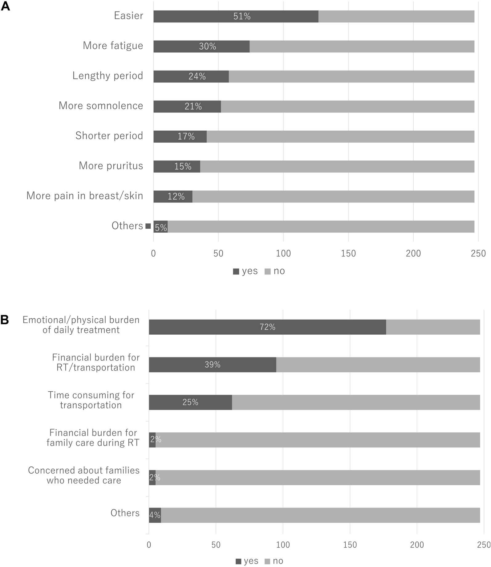 Uptake of ultra-hypofractionated radiation therapy following breast-conserving surgery among patients with early-stage breast cancer: a multi-institutional questionnaire survey