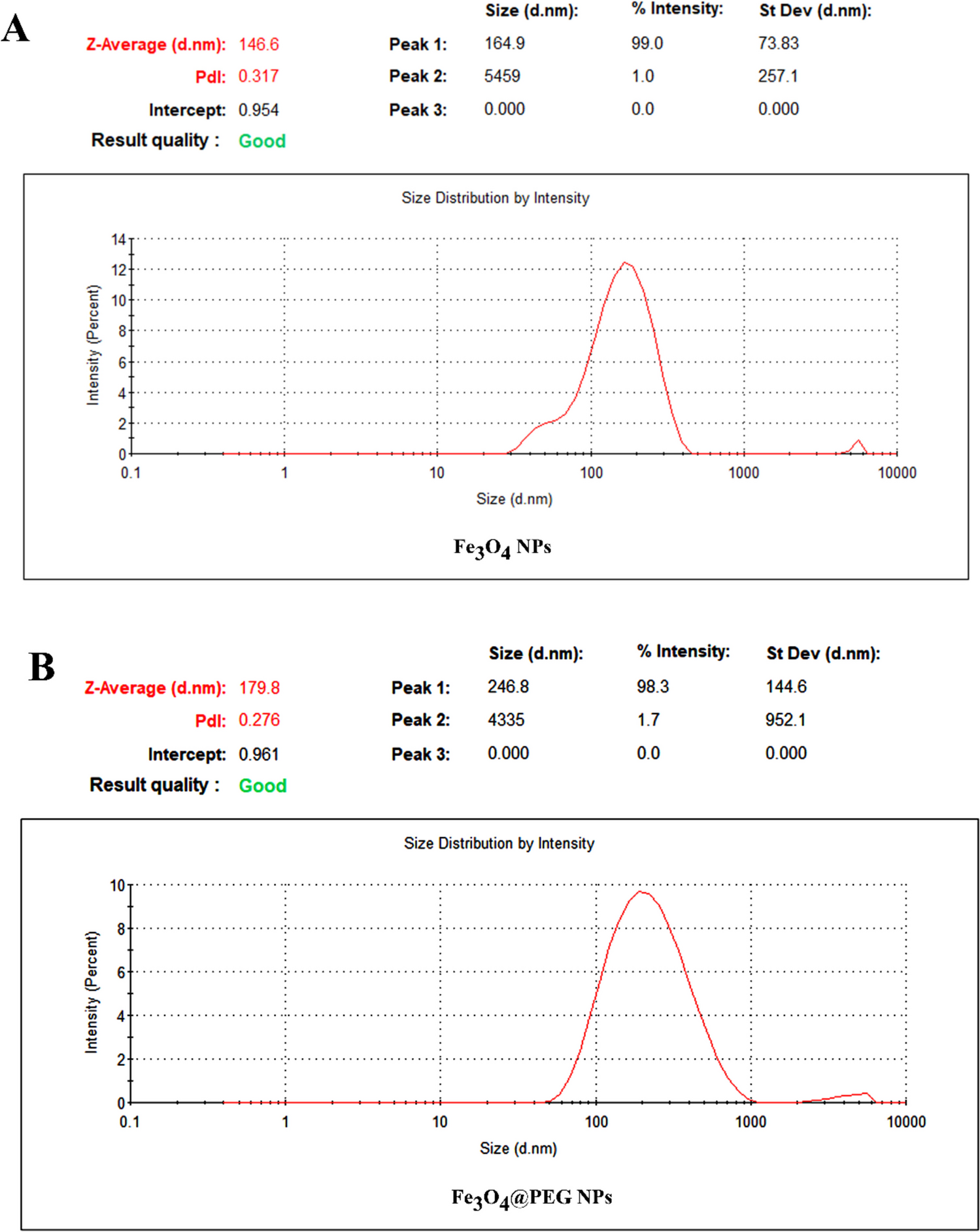 Miniature and Ilona roses grown on medium enriched with Fe3O4 nanoparticles have a significant improvement in growth parameters