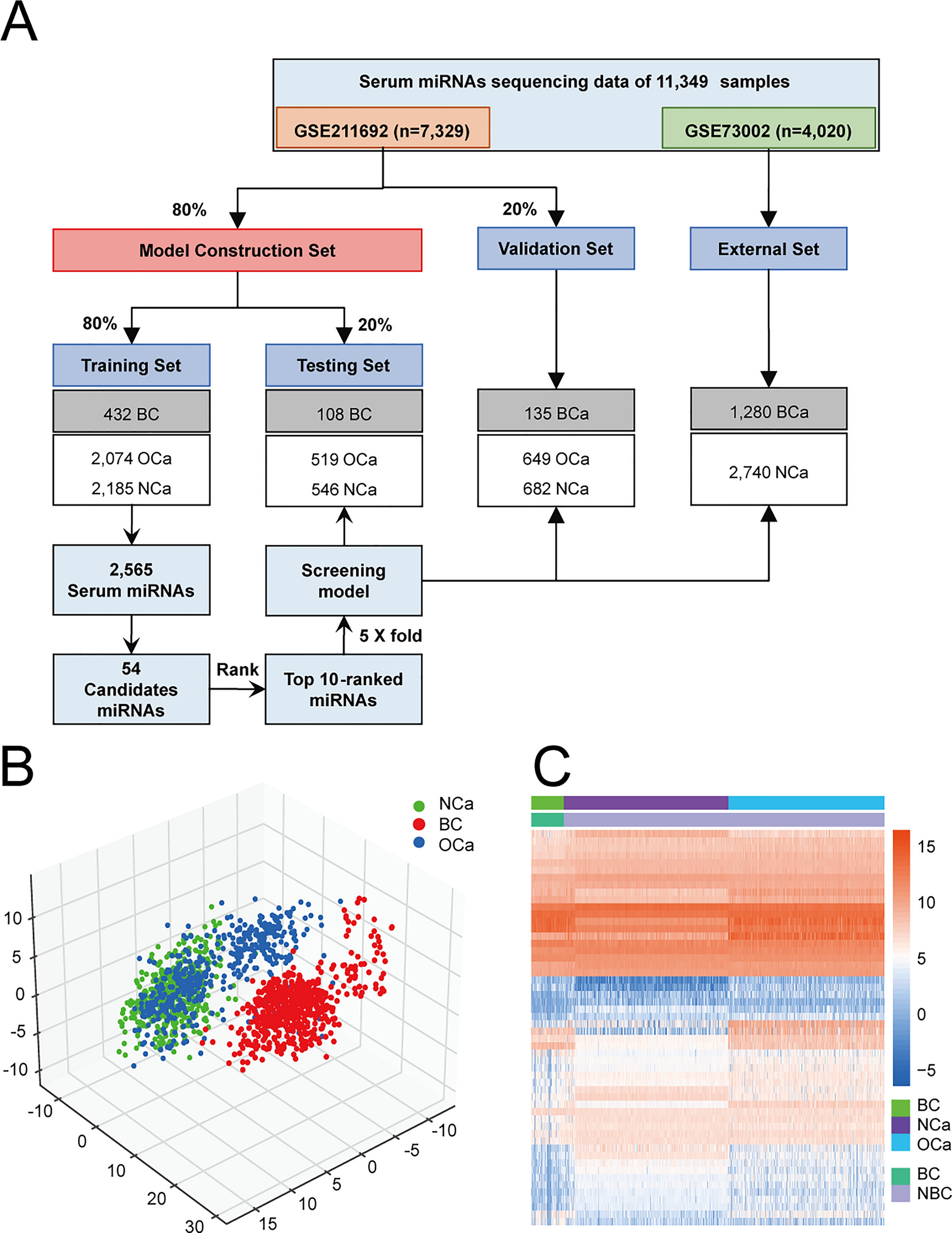 Identification and validation of screening models for breast cancer with 3 serum miRNAs in an 11,349 samples mixed cohort