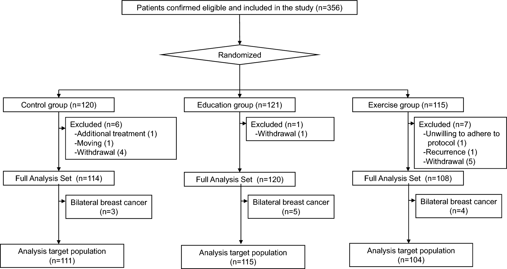 The effect of exercise and educational programs for breast cancer patients on the development of breast cancer-related lymphoedema: secondary endpoint from a randomized controlled trial in the Setouchi Breast Project-10