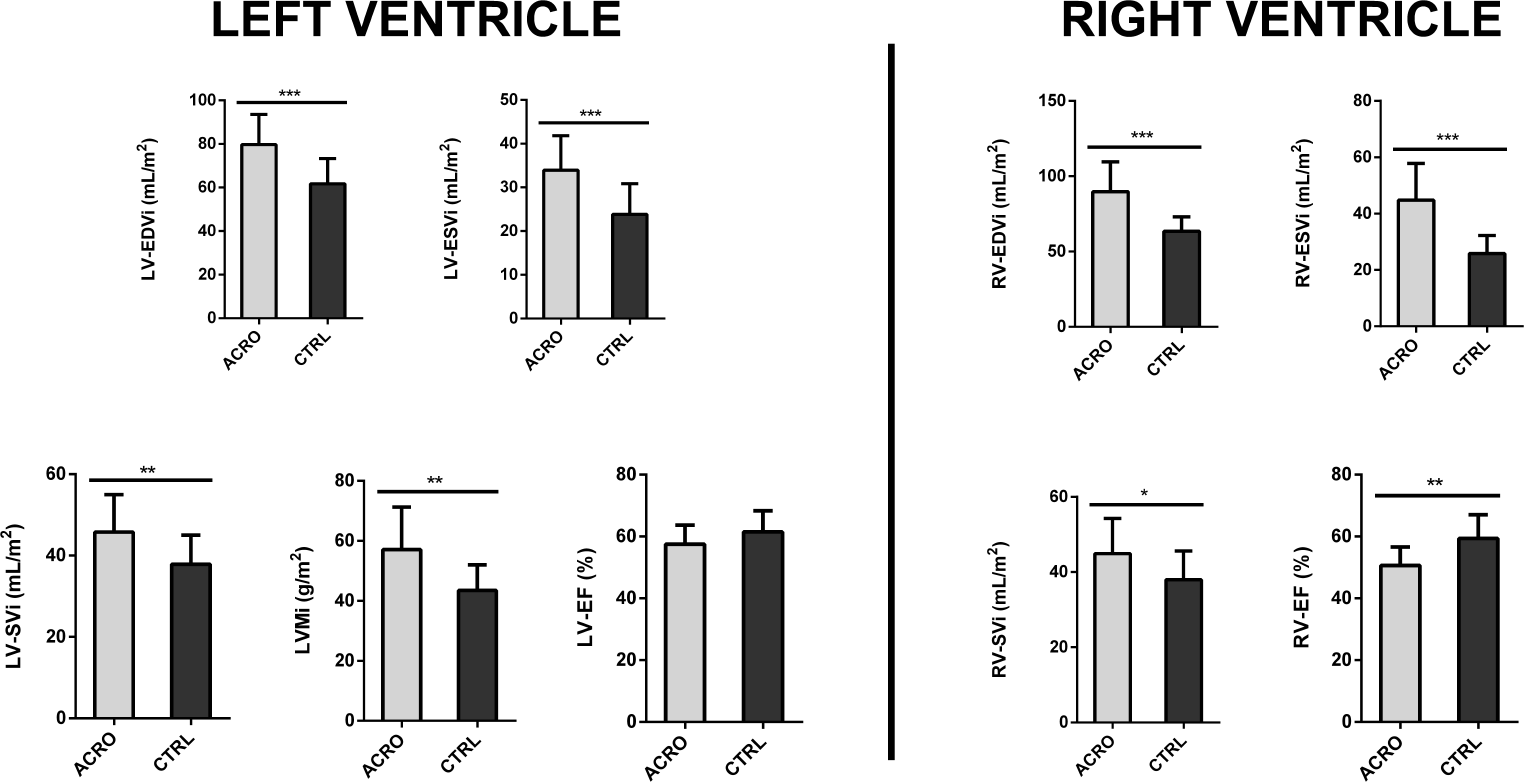The spectrum of cardiac abnormalities in patients with acromegaly: results from a case-control cardiac magnetic resonance study