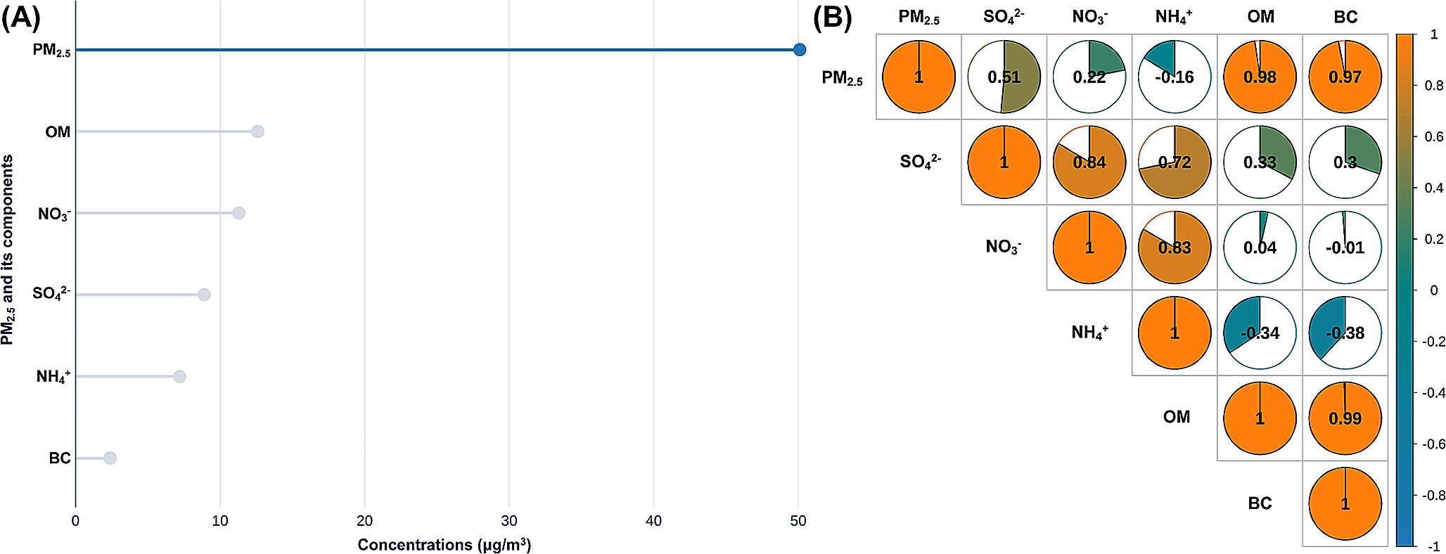 Ambient PM2.5 components might exacerbate bone loss among middle-aged and elderly women: evidence from a population-based cross-sectional study