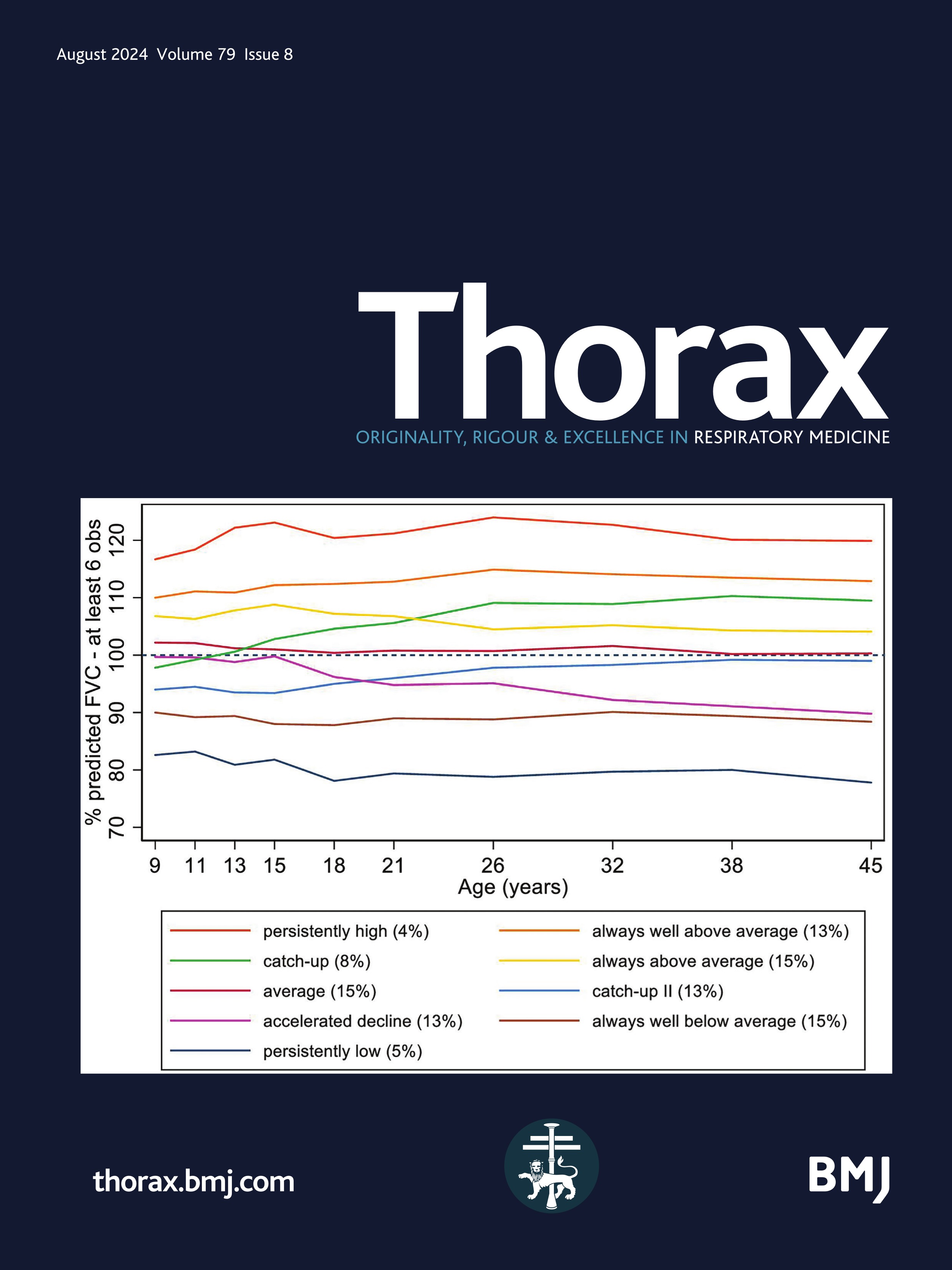Lifetime lung function trajectories: insights into risk factors, consequences and implications