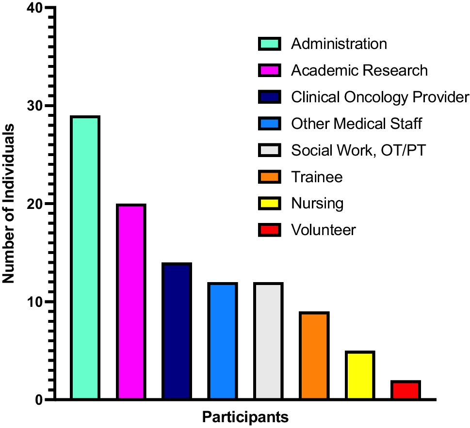 Institution-Wide Retreats Foster Organizational Learning and Action at a Comprehensive Cancer Center