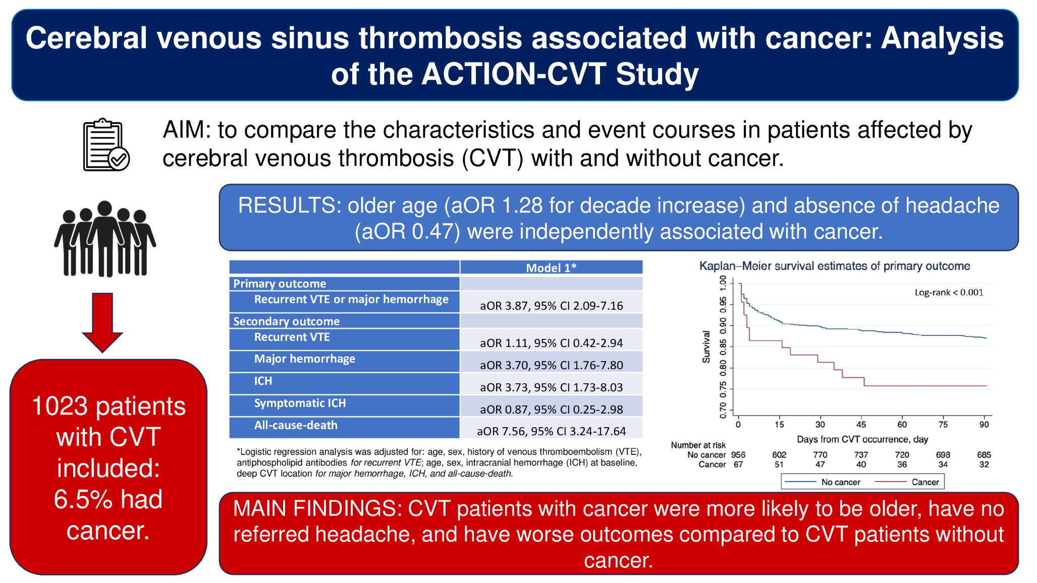 Cerebral venous sinus thrombosis associated with cancer: analysis of the ACTION-CVT study