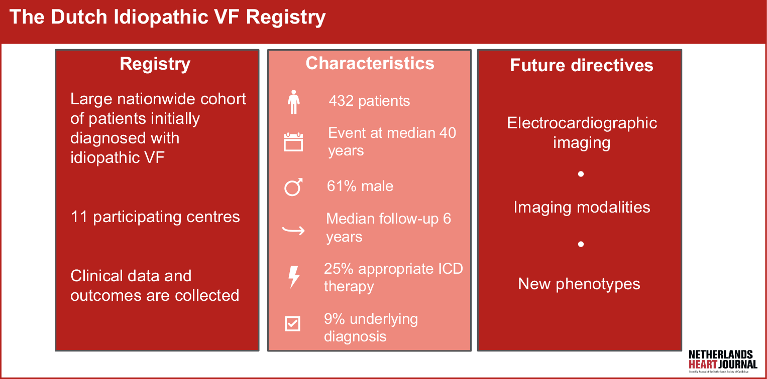 The Dutch Idiopathic Ventricular Fibrillation Registry: progress report on the quest to identify the unidentifiable