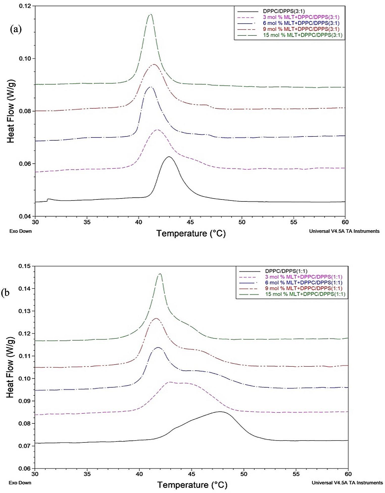 Investigation of miltefosine-model membranes interactions at the molecular level for two different PS levels modeling cancer cells