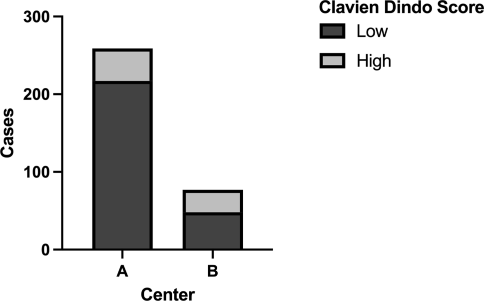 Does surgeon or hospital volume influence outcome in dedicated colorectal units?—A Viennese perspective