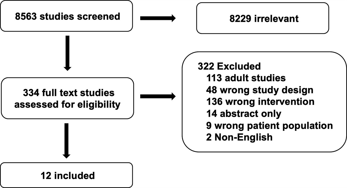 Management of Bleeding and Thrombotic Complications During Pediatric Extracorporeal Membrane Oxygenation: The Pediatric Extracorporeal Membrane Oxygenation Anticoagulation CollaborativE Consensus Conference