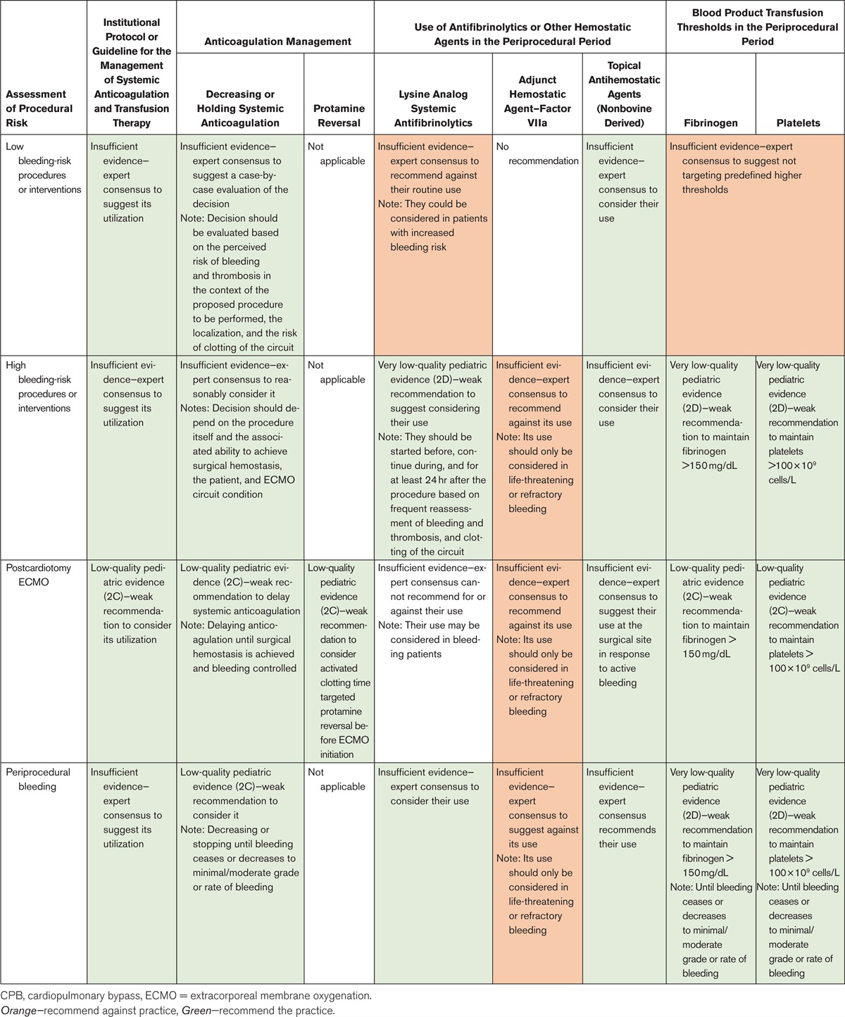 Management of Extracorporeal Membrane Oxygenation Anticoagulation in the Perioperative Period: The Pediatric Extracorporeal Membrane Oxygenation Anticoagulation CollaborativE Consensus Conference