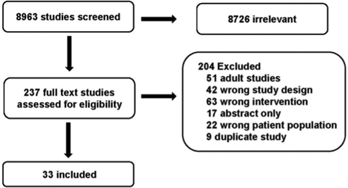 Prophylactic Transfusion Strategies in Children Supported by Extracorporeal Membrane Oxygenation: The Pediatric Extracorporeal Membrane Oxygenation Anticoagulation CollaborativE Consensus Conference