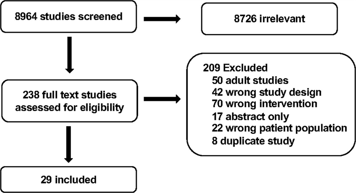 Recommendations on Monitoring and Replacement of Antithrombin, Fibrinogen, and Von Willebrand Factor in Pediatric Patients on Extracorporeal Membrane Oxygenation: The Pediatric Extracorporeal Membrane Oxygenation Anticoagulation CollaborativE Consensus Conference