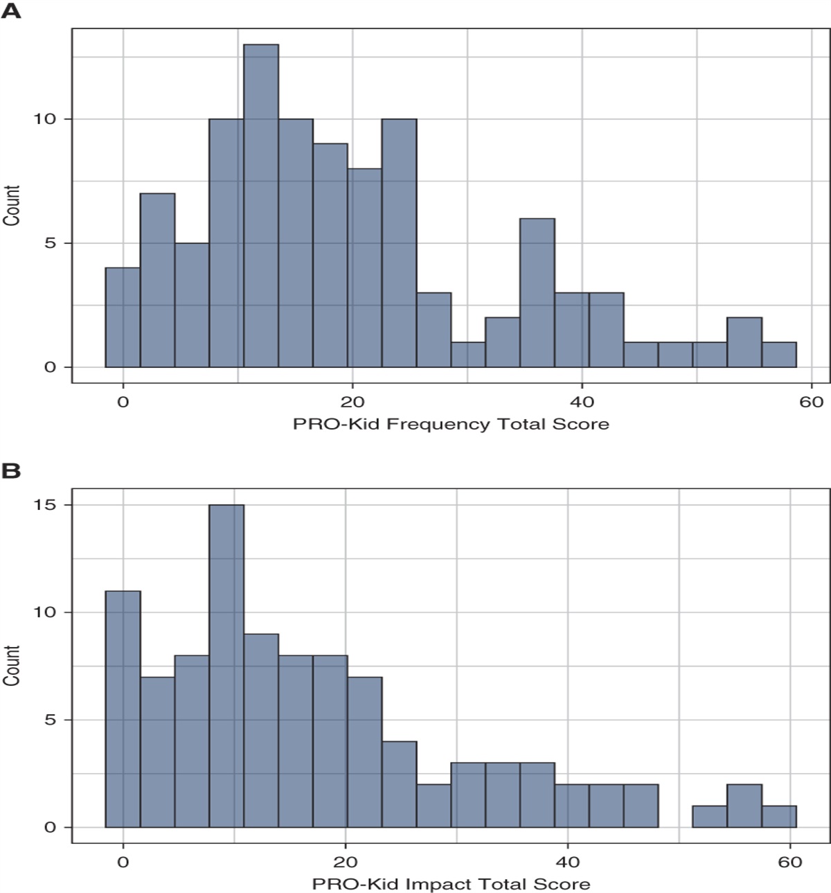 Validation of Patient-Reported Outcome Measure in Pediatric CKD (PRO-Kid)