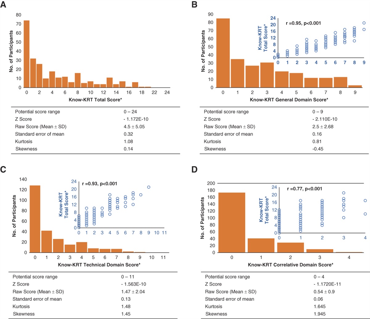 Development and Validation of KRT Knowledge Instrument