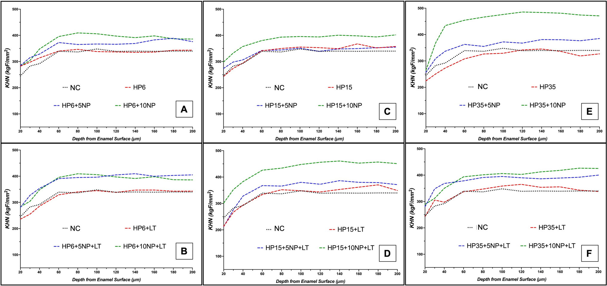 Effects of experimental in-office bleaching gels incorporated with co-doped titanium dioxide nanoparticles on dental enamel physical properties