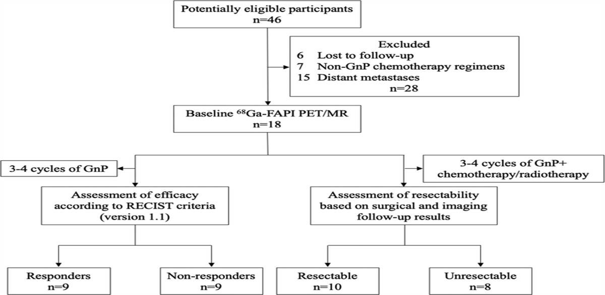 Integrated 68Ga-FAPI-04 PET/MR in Pancreatic Cancer: Prediction of Tumor Response and Tumor Resectability After Neoadjuvant Therapy