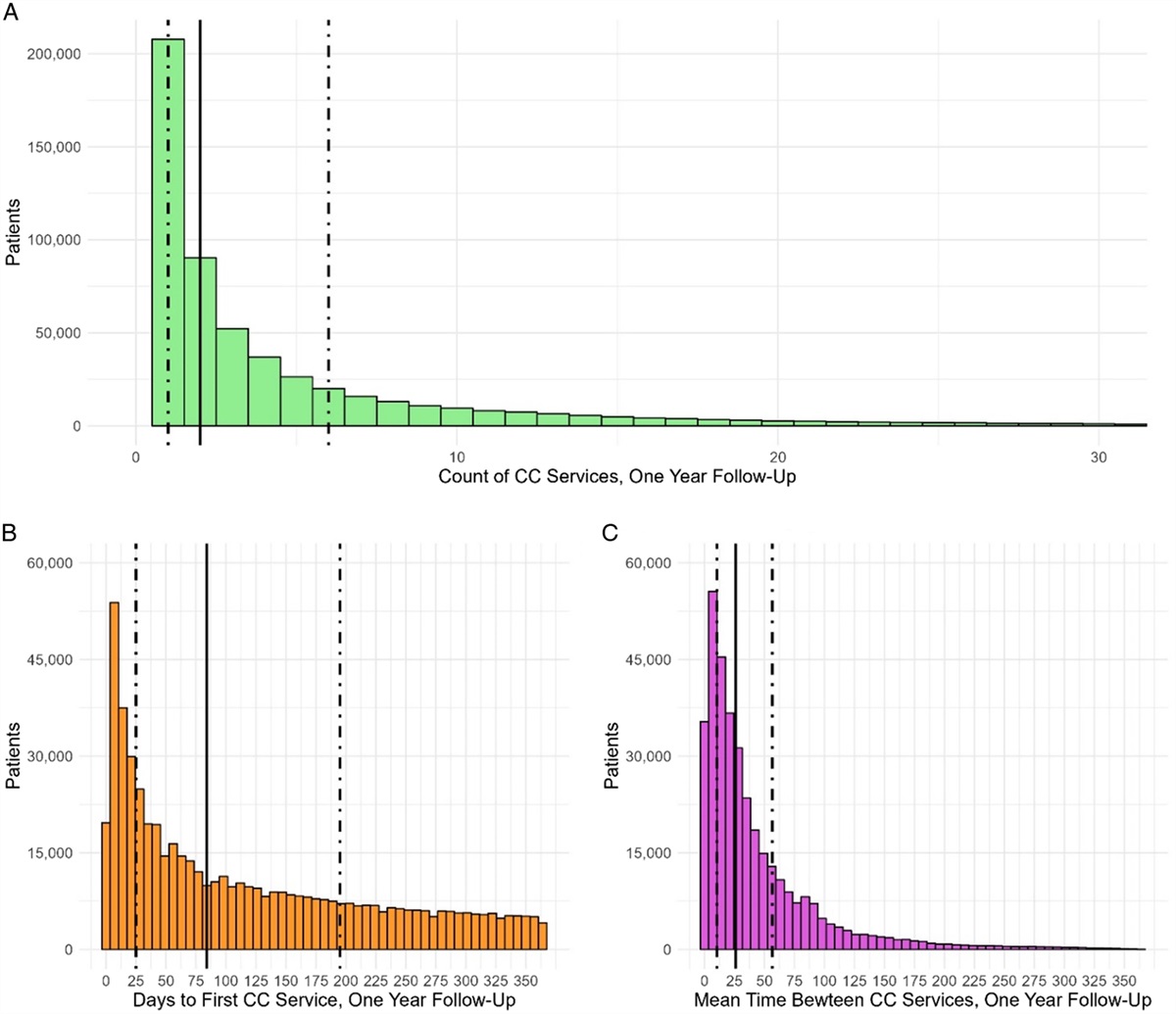 Intensity, Characteristics, and Factors Associated With Receipt of Care Coordination Among High-Risk Veterans in the Veterans Health Administration