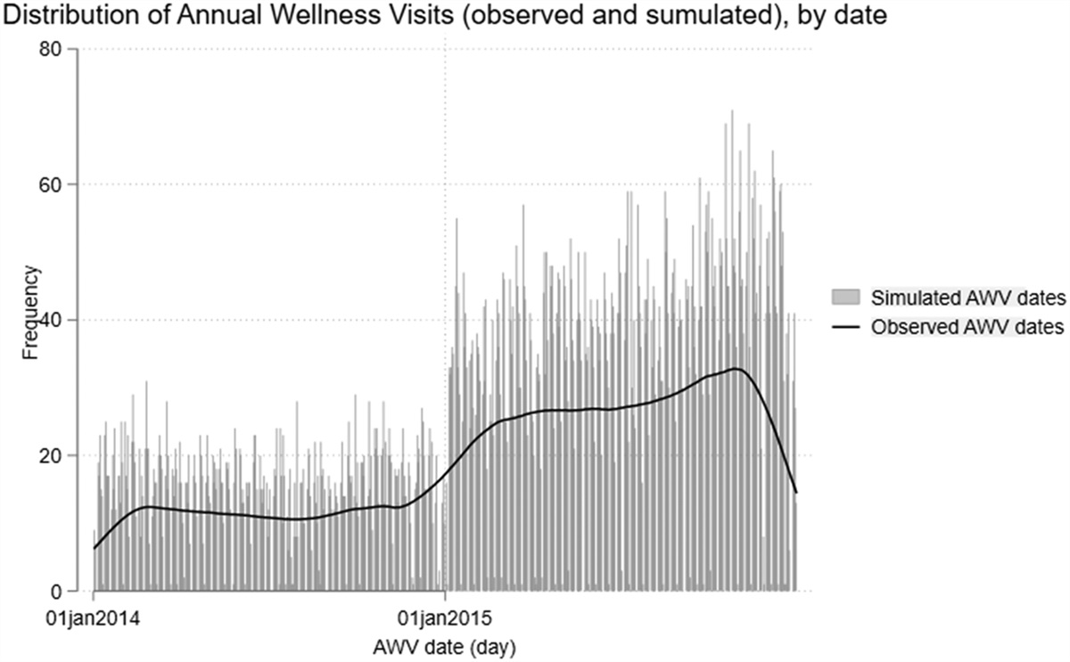 The Effect of Medicare Annual Wellness Visits on Breast Cancer Screening and Diagnosis