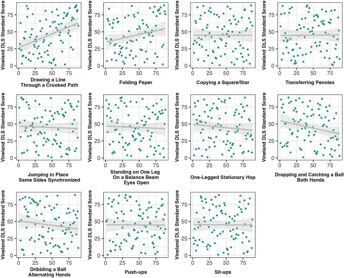 The relation between specific motor skills and daily living skills in autistic children and adolescents