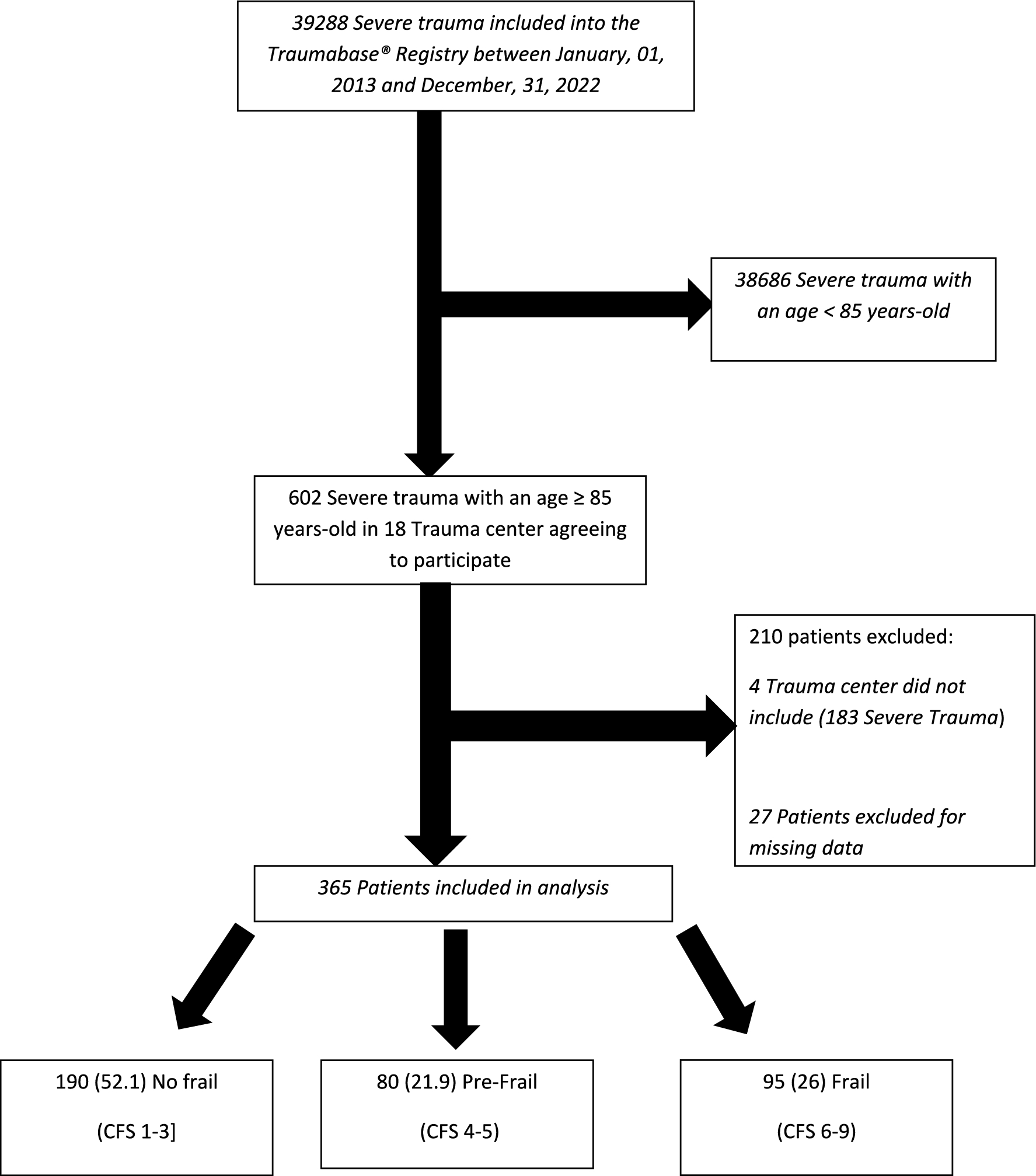 Prognosis of major trauma in patients older than 85 years admitted to the ICU, a registry-based study