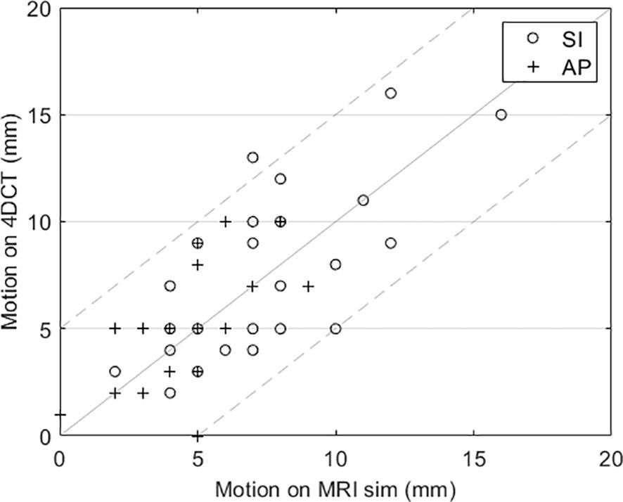 Clinical experience with adaptive MRI-guided pancreatic SBRT and the use of abdominal compression to reduce treatment volume