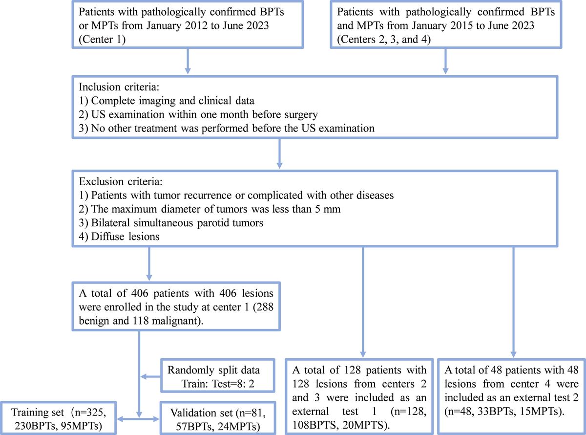 Deep learning-assisted diagnosis of benign and malignant parotid gland tumors based on automatic segmentation of ultrasound images: a multicenter retrospective study