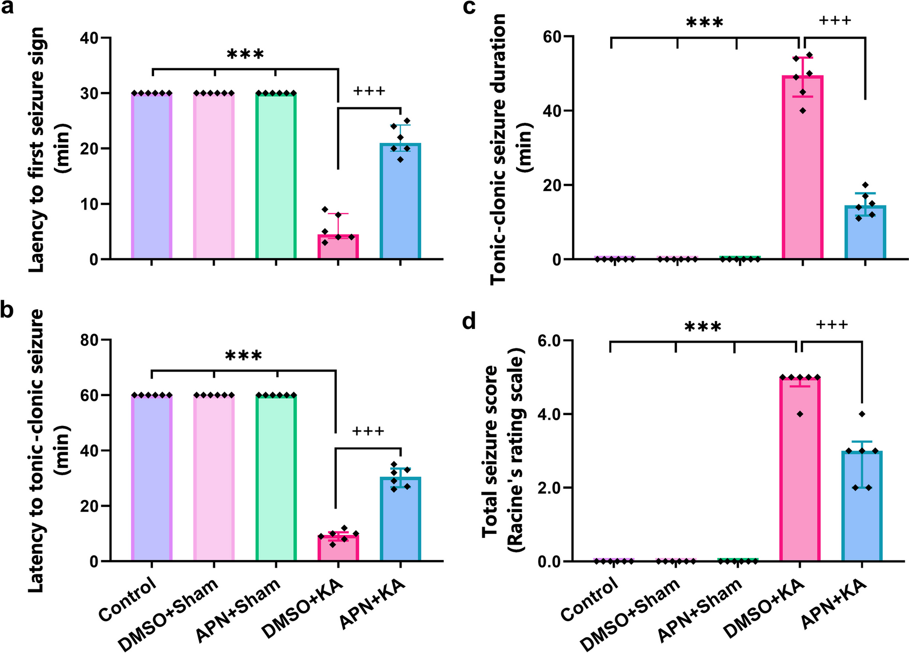 Alpha-Pinene Decreases the Elevated Levels of Astrogliosis, Pyroptosis, and Autophagy Markers in the Hippocampus Triggered by Kainate in a Rat Model of Temporal Lobe Epilepsy