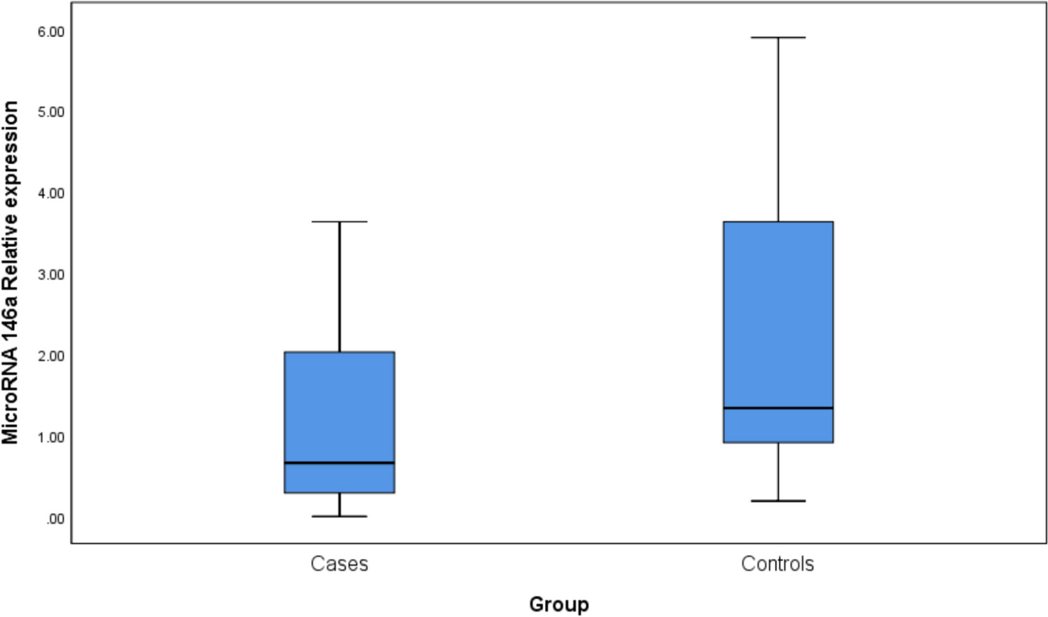 MiR-146a (rs2910164) Gene Polymorphism and Its Impact on Circulating MiR-146a Levels in Patients with Inflammatory Bowel Diseases