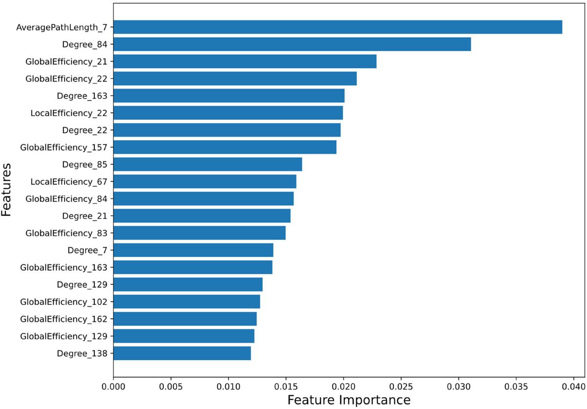 Identifying discriminative features of brain network for prediction of Alzheimer’s disease using graph theory and machine learning