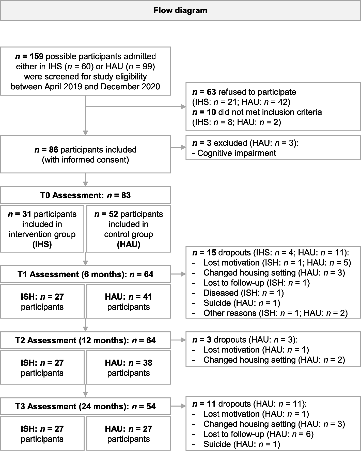 Independent Supported Housing vs institutional housing rehabilitation settings for non-homeless individuals with severe mental illness – longitudinal results from an observational study