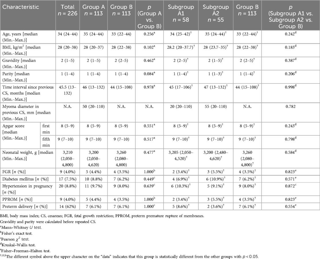 Long-term obstetric, perinatal, and surgical complications in singleton pregnancies following previous cesarean myomectomy: a retrospective multicentric study