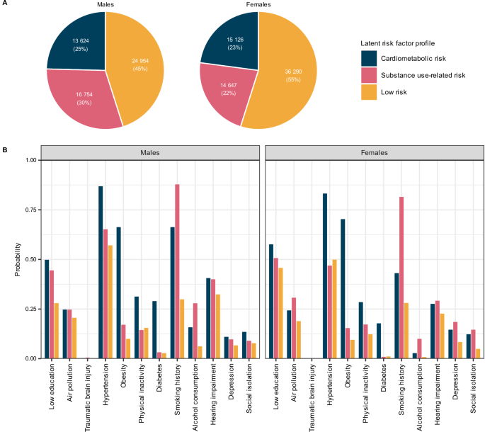 Latent profiles of modifiable dementia risk factors in later midlife: relationships with incident dementia, cognition, and neuroimaging outcomes