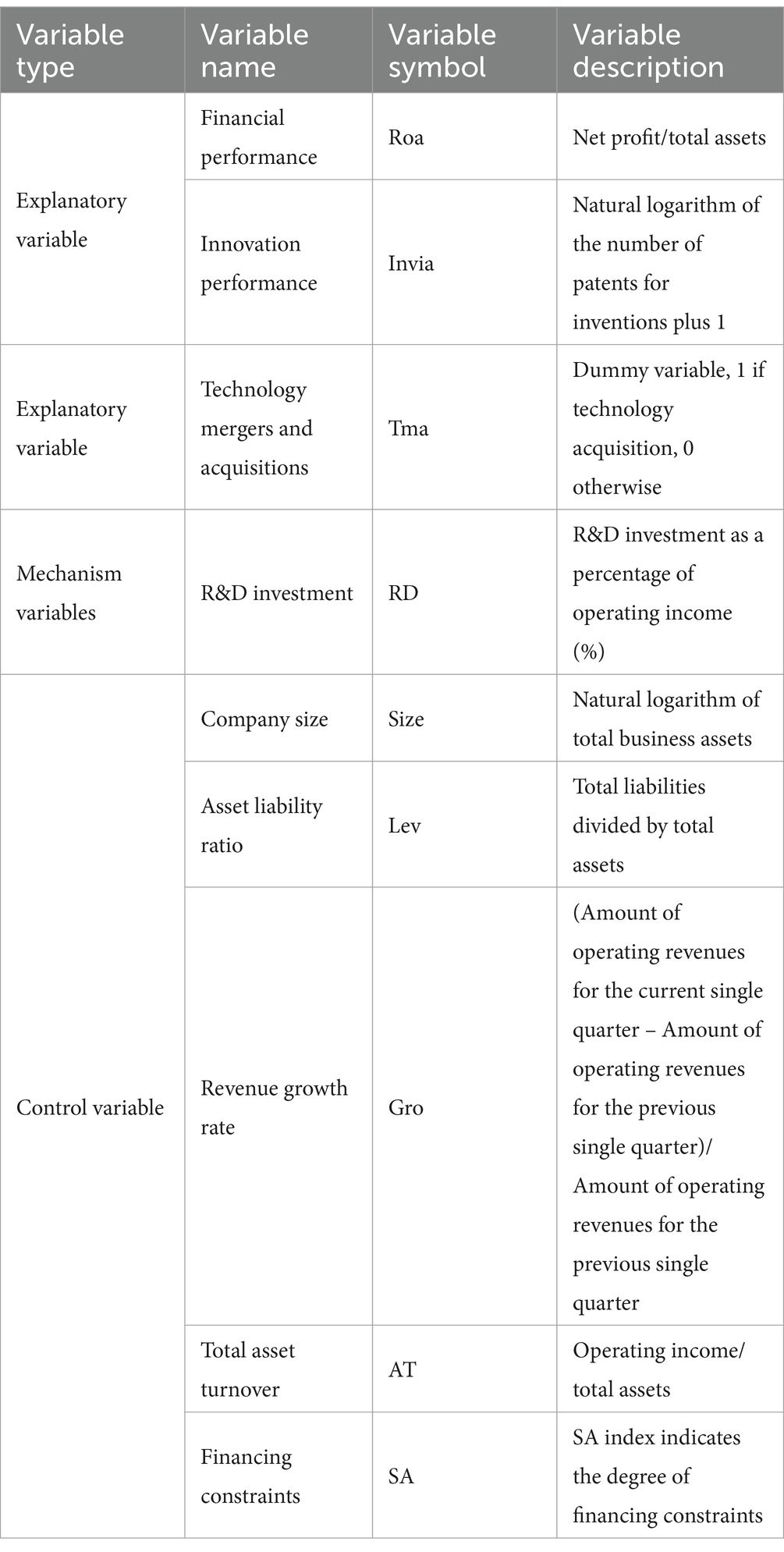 Research on the impact of technology mergers and acquisitions on corporate performance: an empirical analysis based on China’s pharmaceutical industry