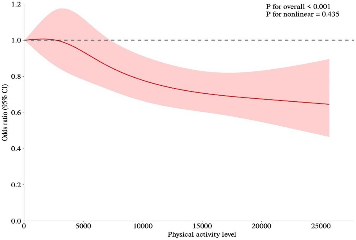Association between physical activity level and diabetes incidence among Chinese middle-aged and older adults: a cross-sectional study from the China health and retirement longitudinal study