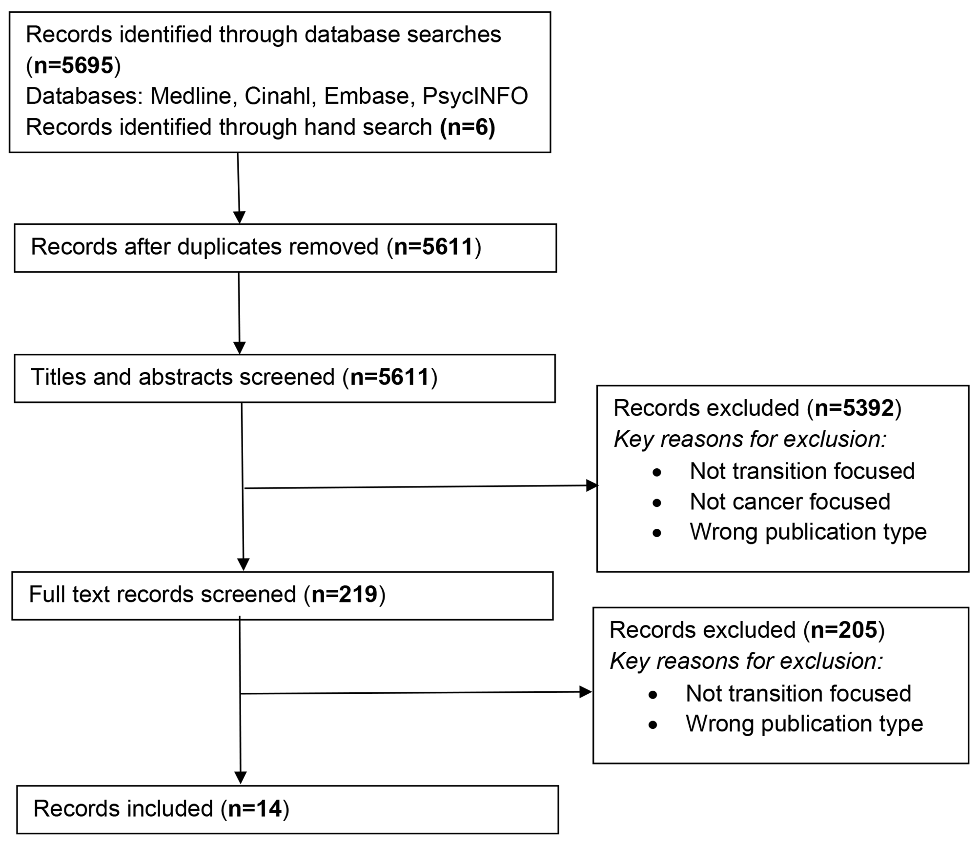 Collaboration, coordination and communication as facilitators of transitions for patients with advanced cancer: a scoping review linked to the Pal-Cycles project