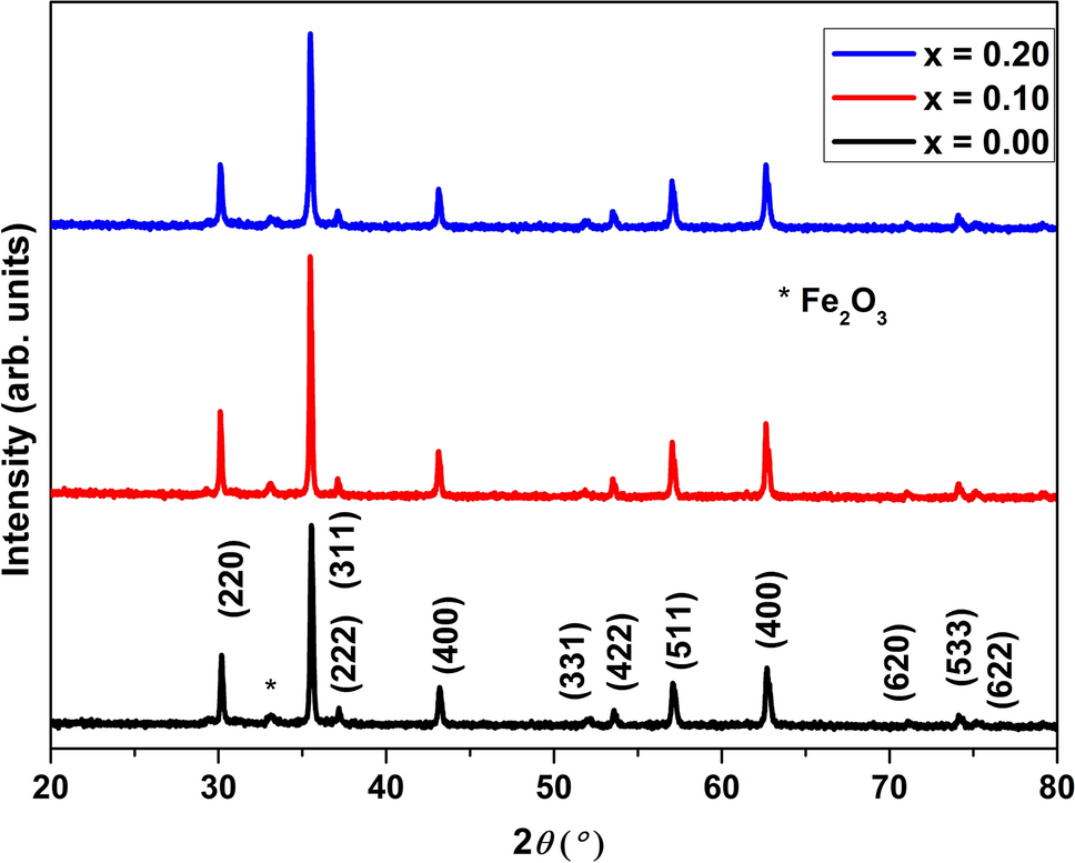 Structural, Ferroelectric, and Ferromagnetic Properties of Yttrium-Doped Cobalt Ferrites to Produce Green Electricity by Hydroelectric Cells