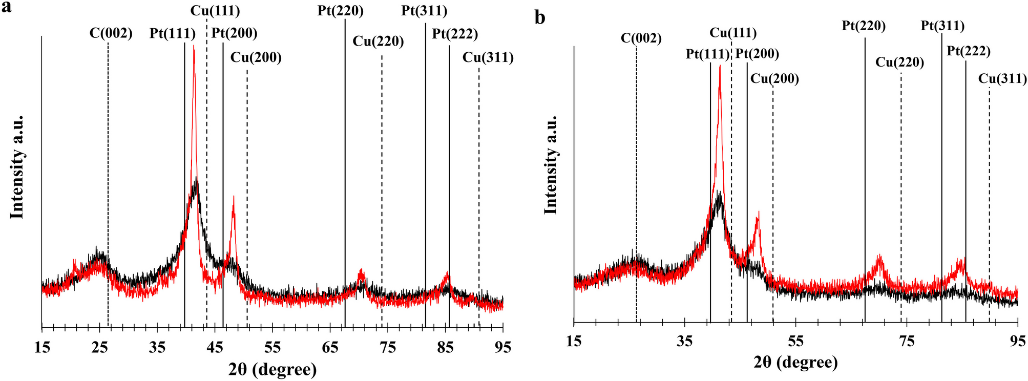 Influence of the heat treatment on structural and functional characteristics of the PtCu/C electrocatalysts on various carbon supports