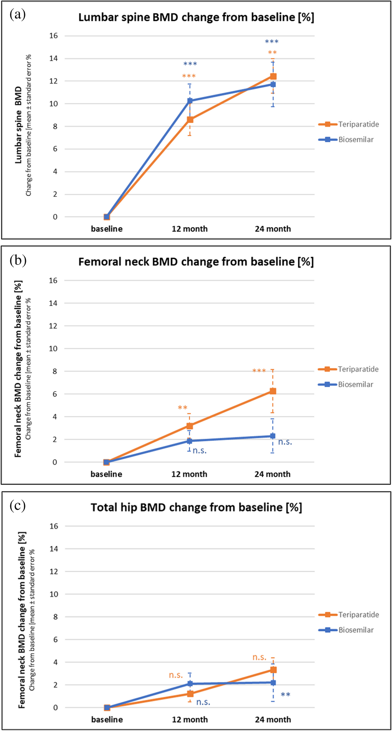Real-world efficacy of a teriparatide biosimilar (RGB-10) compared with reference teriparatide on bone mineral density, trabecular bone score, and bone parameters assessed using quantitative ultrasound, 3D-SHAPER® and high-resolution peripheral computer tomography in postmenopausal women with osteoporosis and very high fracture risk