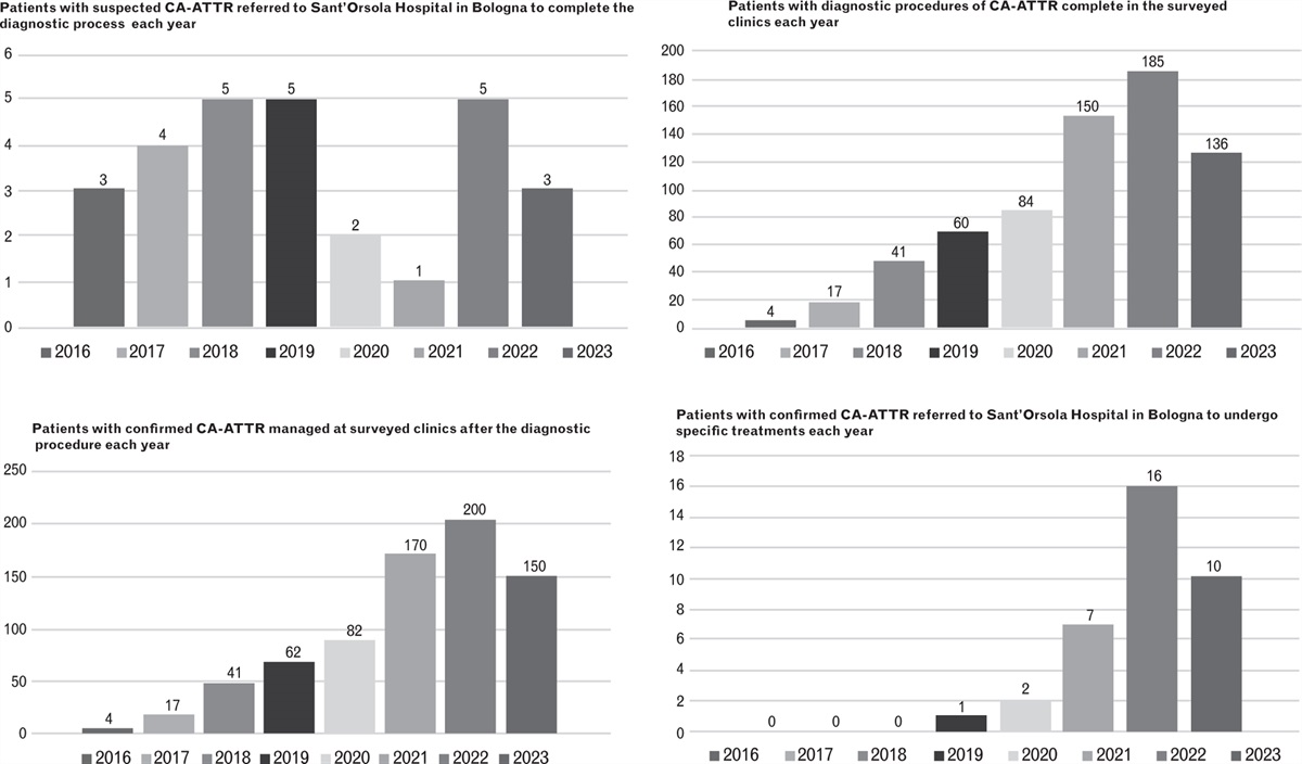 Temporal implementation of a regional referral pathway in transthyretin cardiac amyloidosis: Emilia-Romagna experience