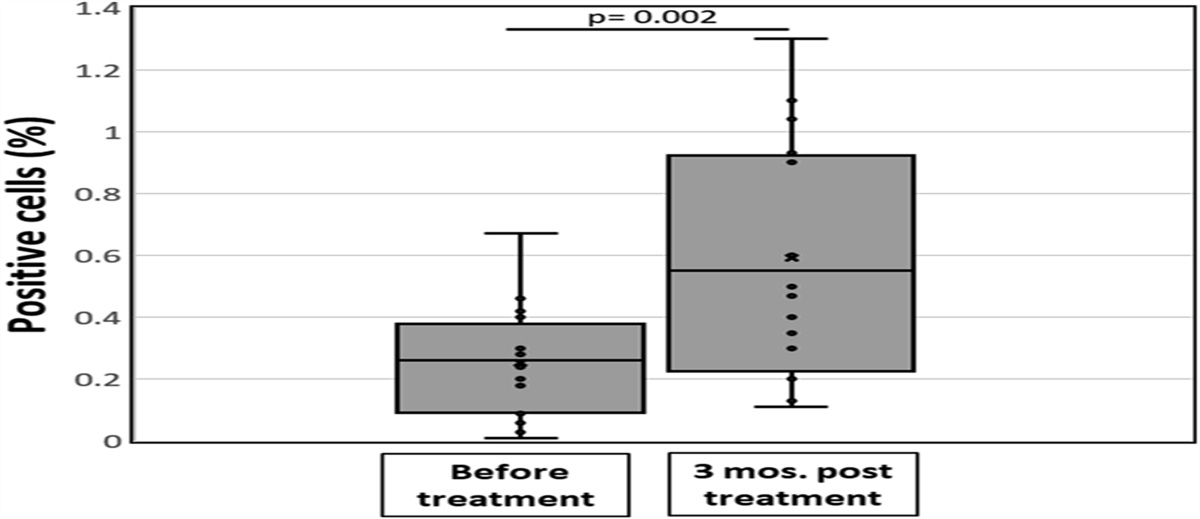 The Effect of SGLT2 Inhibitor Therapy on Endothelial Progenitor Cell Function in Patients With Heart Failure
