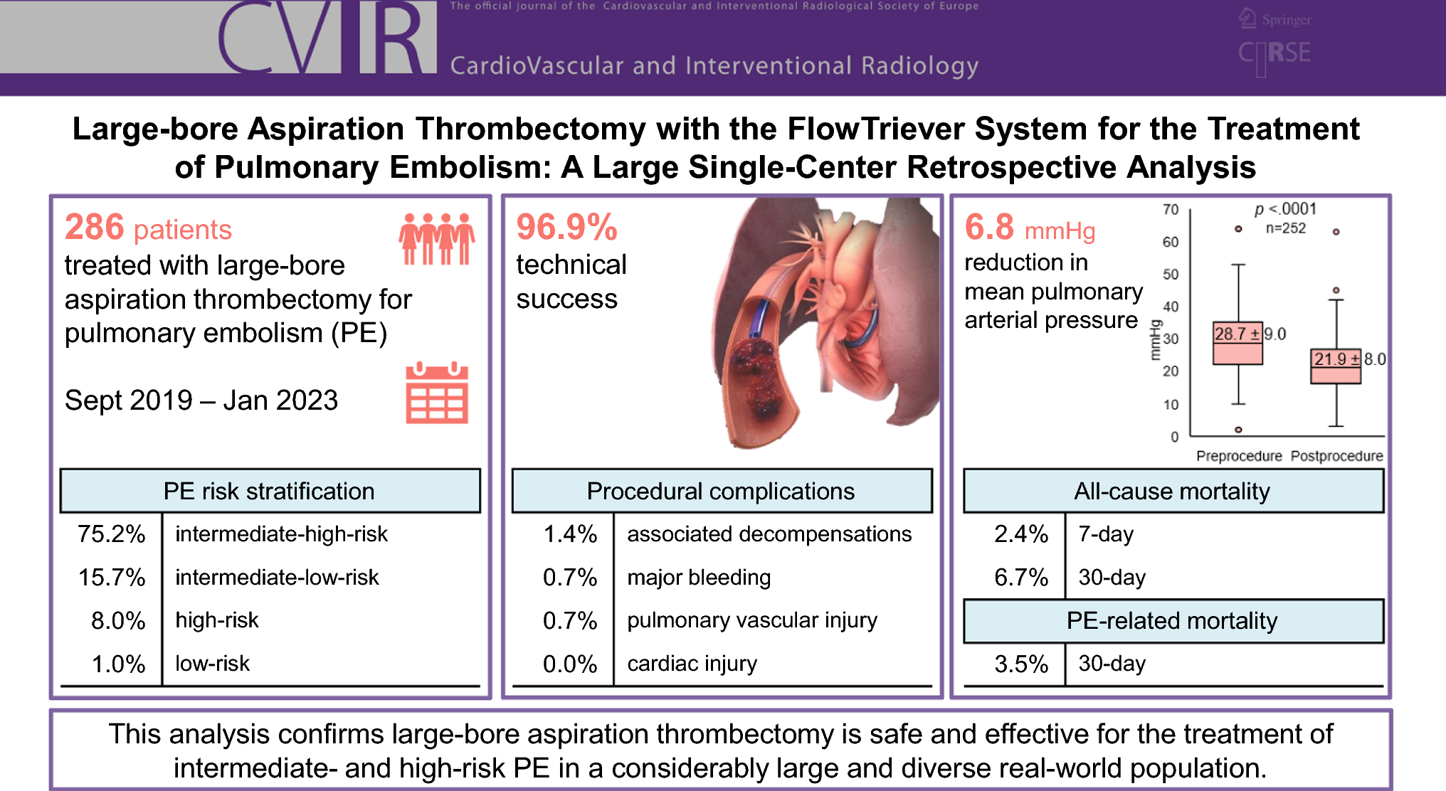 Large-bore Aspiration Thrombectomy with the FlowTriever System for the Treatment of Pulmonary Embolism: A Large Single-Center Retrospective Analysis
