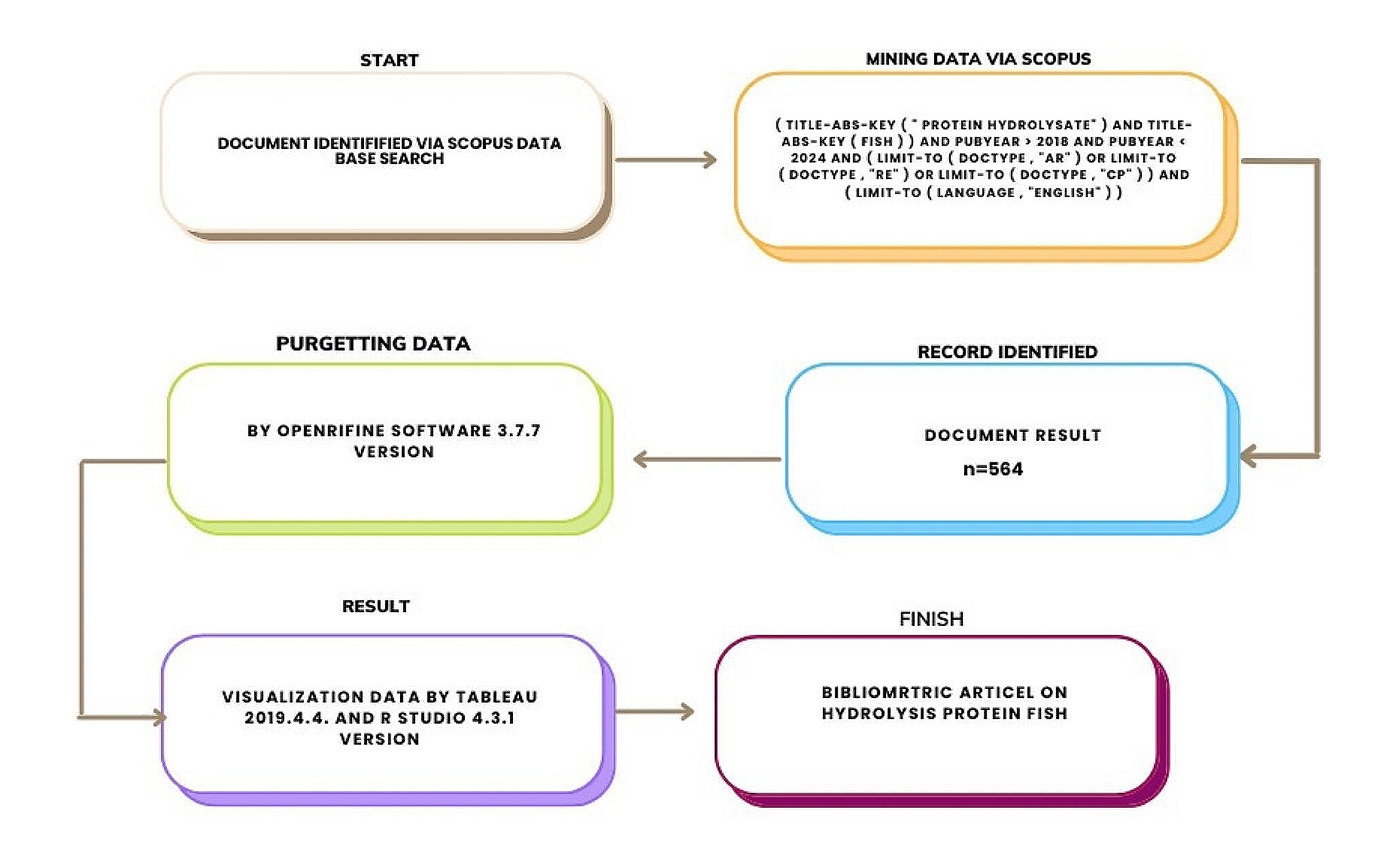 Fish Protein Hydrolysate Research Trends over the Last 5 Years and Future Research Predictions; a Bibliometric Analysis