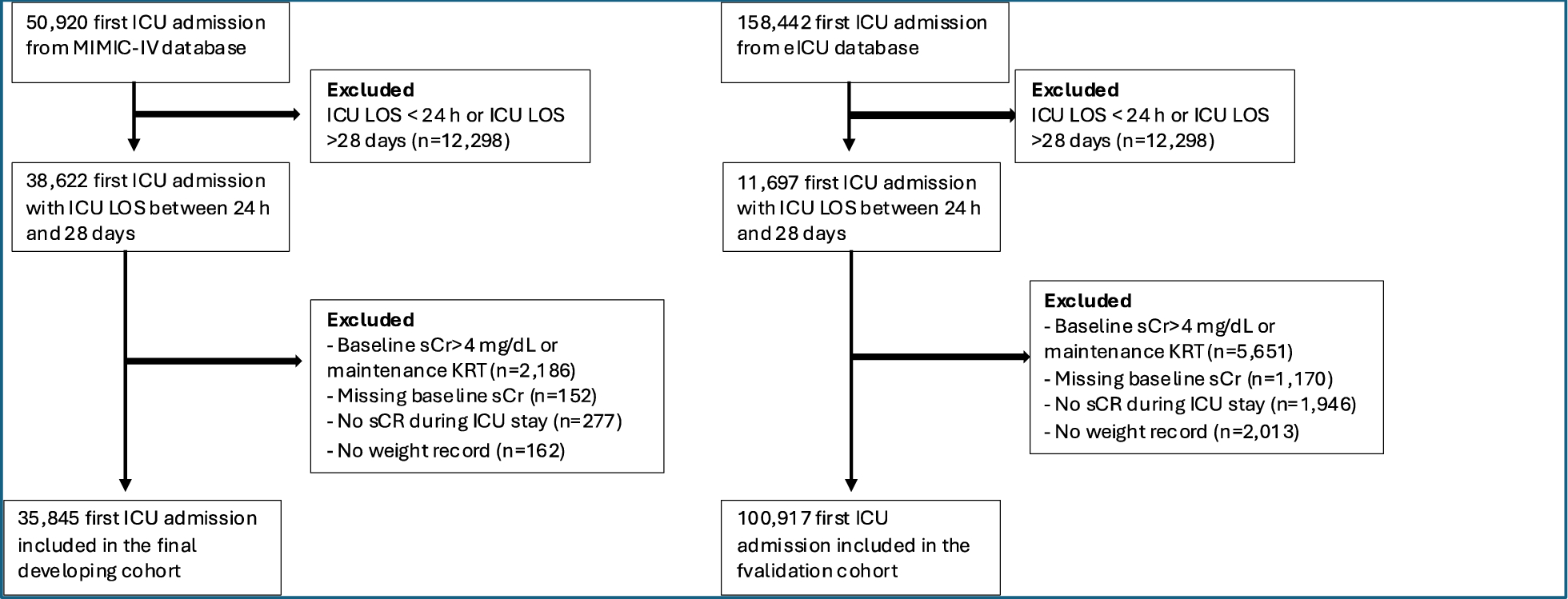Redefining urine output thresholds for acute kidney injury criteria in critically Ill patients: a derivation and validation study