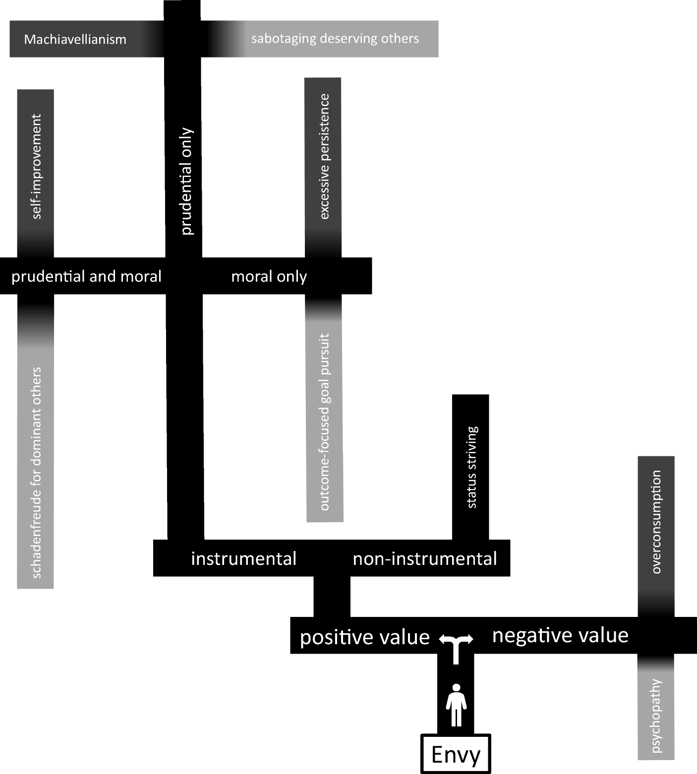 An Interdisciplinary Perspective on the Value of Envy
