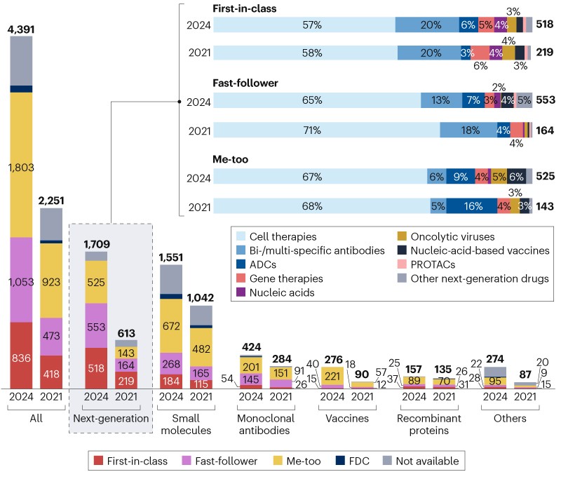 Chinese innovative drug R&D trends in 2024