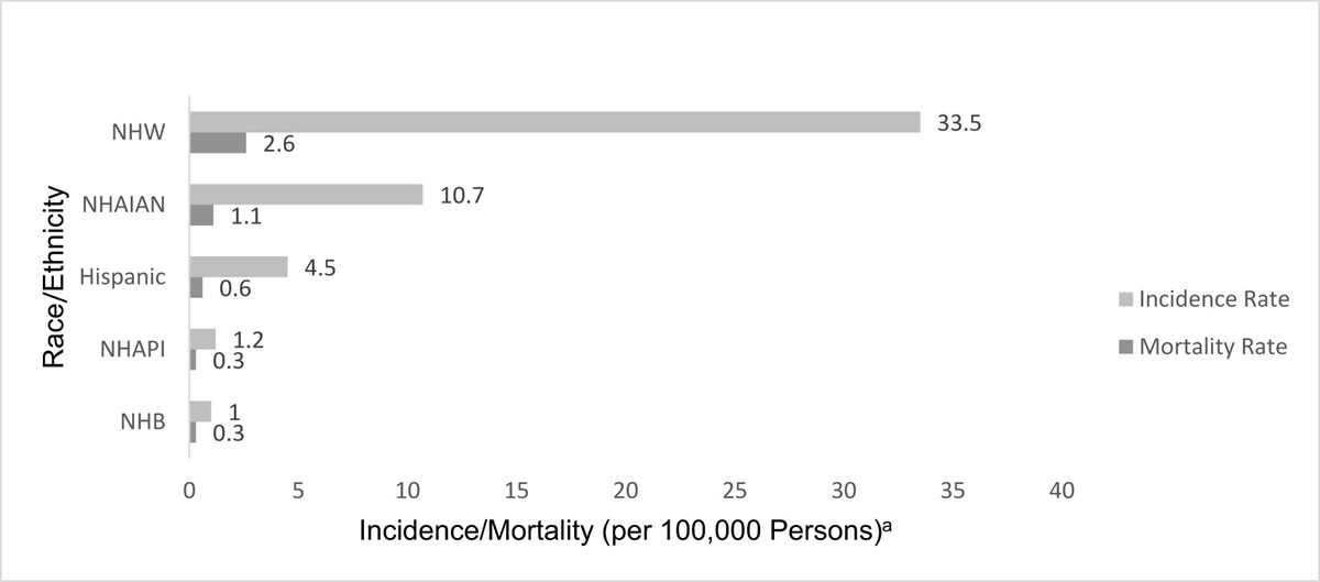 Melanoma and People of Color: The Role of Physical Therapists