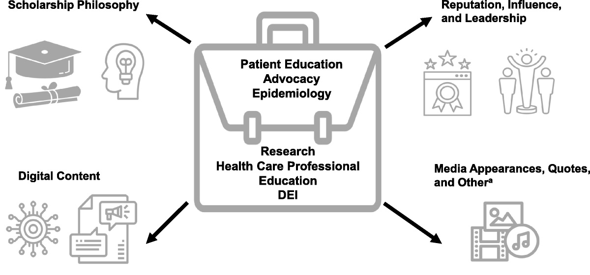 A Worksheet to Quantify Social and Digital Media Content as Scholarly Products for Academic Promotion